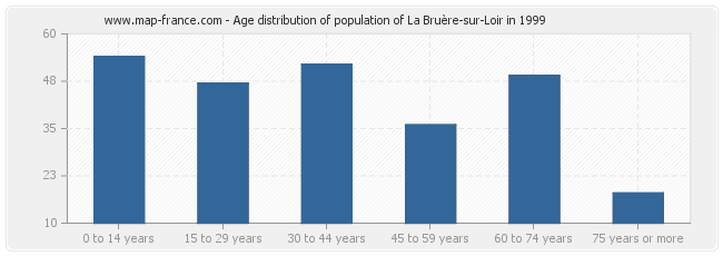 Age distribution of population of La Bruère-sur-Loir in 1999